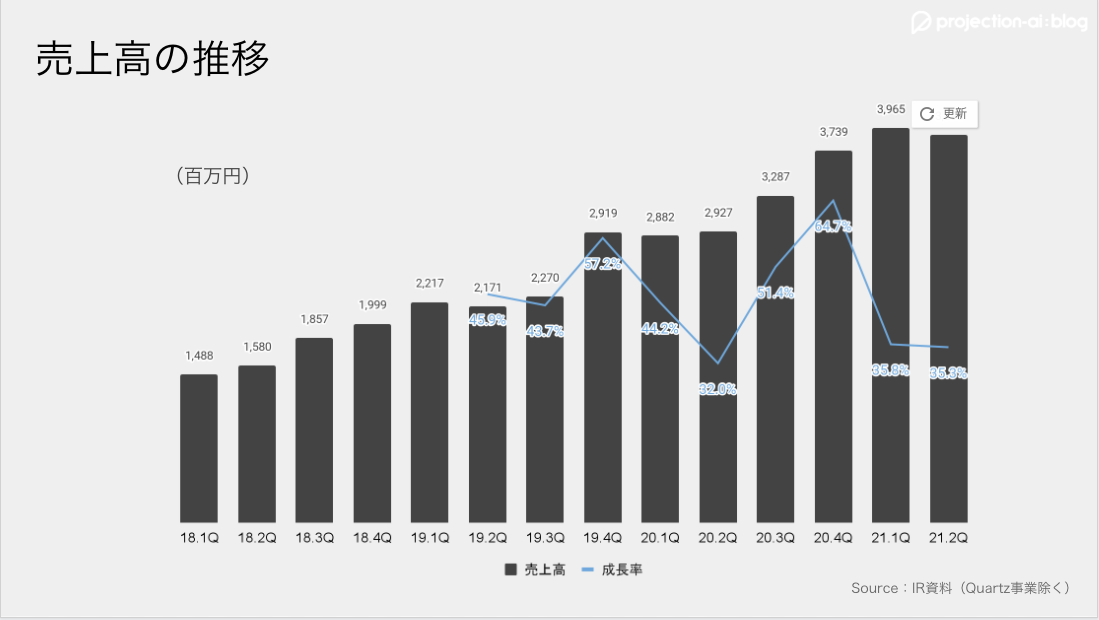 ユーザベースFY21.2Q決算：NewsPicksの成長が鈍化するも、FORCASが成長 